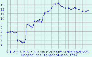 Courbe de tempratures pour Lyon - Saint-Exupry (69)