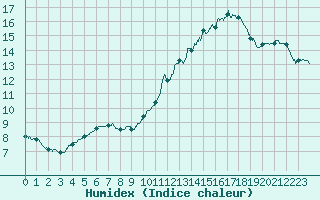 Courbe de l'humidex pour Paris - Montsouris (75)
