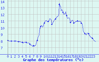 Courbe de tempratures pour Murat (15)