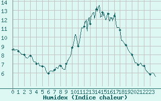 Courbe de l'humidex pour Bordeaux (33)