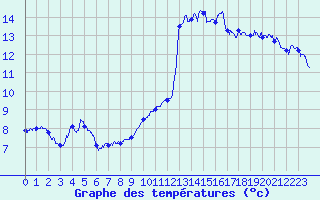 Courbe de tempratures pour Ble / Mulhouse (68)