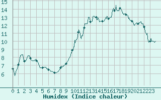 Courbe de l'humidex pour Cazaux (33)