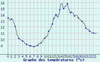 Courbe de tempratures pour Revel (31)