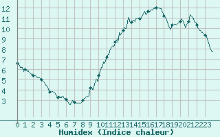 Courbe de l'humidex pour Evreux (27)