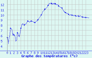 Courbe de tempratures pour Salon-de-Provence (13)