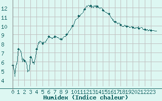 Courbe de l'humidex pour Salon-de-Provence (13)