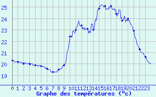 Courbe de tempratures pour Pointe de Socoa (64)