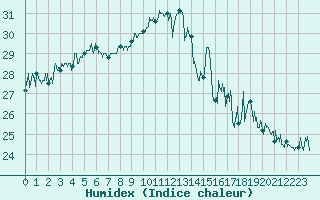Courbe de l'humidex pour Biscarrosse (40)