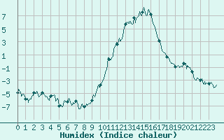 Courbe de l'humidex pour Charleville-Mzires (08)