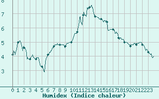 Courbe de l'humidex pour Chteaudun (28)