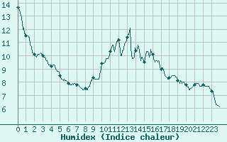 Courbe de l'humidex pour Beauvais (60)