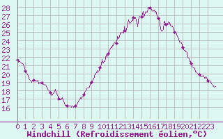 Courbe du refroidissement olien pour Toulouse-Blagnac (31)