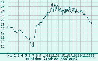 Courbe de l'humidex pour Ploudalmezeau (29)