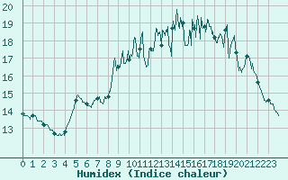 Courbe de l'humidex pour Ploudalmezeau (29)