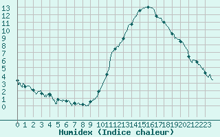 Courbe de l'humidex pour Dax (40)