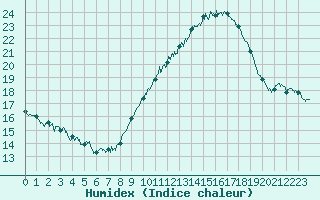 Courbe de l'humidex pour Nmes - Garons (30)