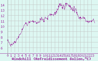 Courbe du refroidissement olien pour La Roche-sur-Yon (85)