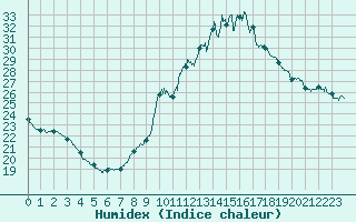 Courbe de l'humidex pour Sainte-Marie-de-Cuines (73)