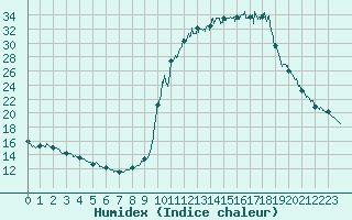 Courbe de l'humidex pour Chamonix-Mont-Blanc (74)