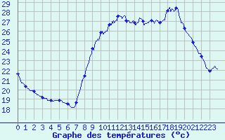 Courbe de tempratures pour Gourdon (46)