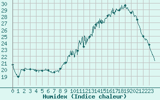 Courbe de l'humidex pour Brive-Souillac (19)
