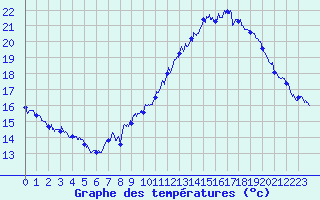 Courbe de tempratures pour Marignane (13)