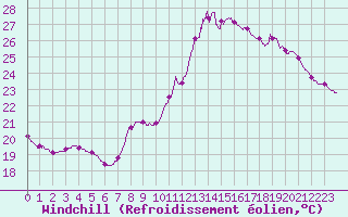 Courbe du refroidissement olien pour Bordeaux (33)