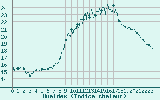 Courbe de l'humidex pour Le Touquet (62)