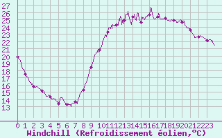 Courbe du refroidissement olien pour Rouen (76)