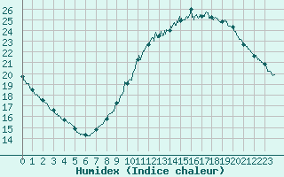 Courbe de l'humidex pour Orly (91)