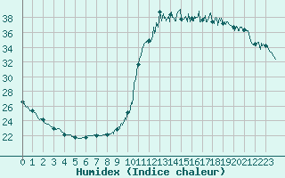 Courbe de l'humidex pour Dax (40)