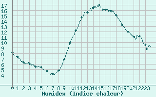 Courbe de l'humidex pour Orly (91)