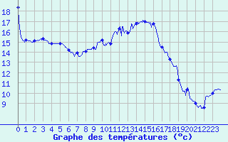 Courbe de tempratures pour Dole-Tavaux (39)