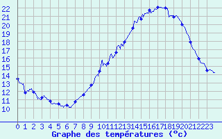 Courbe de tempratures pour Melun (77)