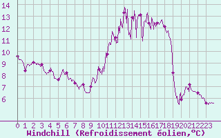 Courbe du refroidissement olien pour Troyes (10)