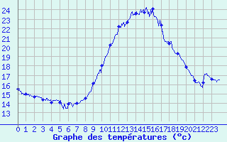 Courbe de tempratures pour Le Luc - Cannet des Maures (83)