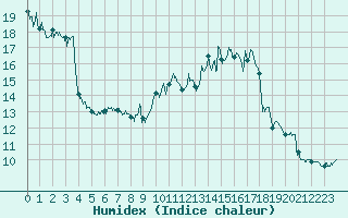 Courbe de l'humidex pour Valence (26)