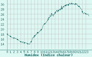 Courbe de l'humidex pour Lyon - Saint-Exupry (69)