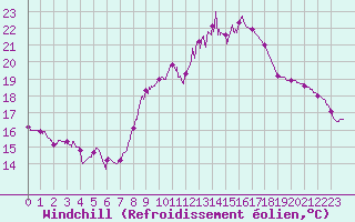 Courbe du refroidissement olien pour Quimper (29)