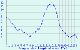 Courbe de tempratures pour Colmar (68)