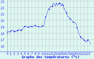 Courbe de tempratures pour Gourdon (46)