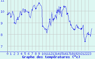 Courbe de tempratures pour Camaret (29)