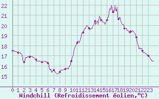 Courbe du refroidissement olien pour Saint-Brieuc (22)