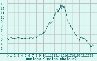 Courbe de l'humidex pour Saint-Auban (04)