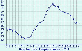 Courbe de tempratures pour Reventin (38)