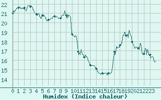 Courbe de l'humidex pour Cap Bar (66)