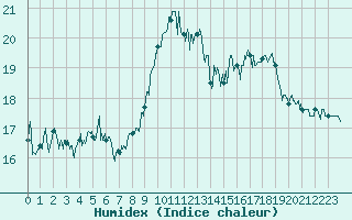 Courbe de l'humidex pour Calvi (2B)