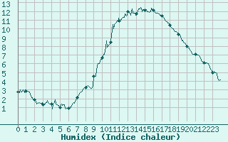 Courbe de l'humidex pour Niort (79)