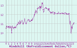 Courbe du refroidissement olien pour Pointe du Raz (29)