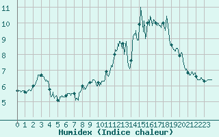 Courbe de l'humidex pour Buhl-Lorraine (57)